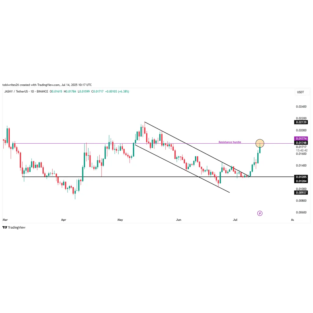 Will JASMY break THIS key resistance? Watch out for 2 major signs! Will JASMY break THIS key resistance? Watch out for 2 major signs!
