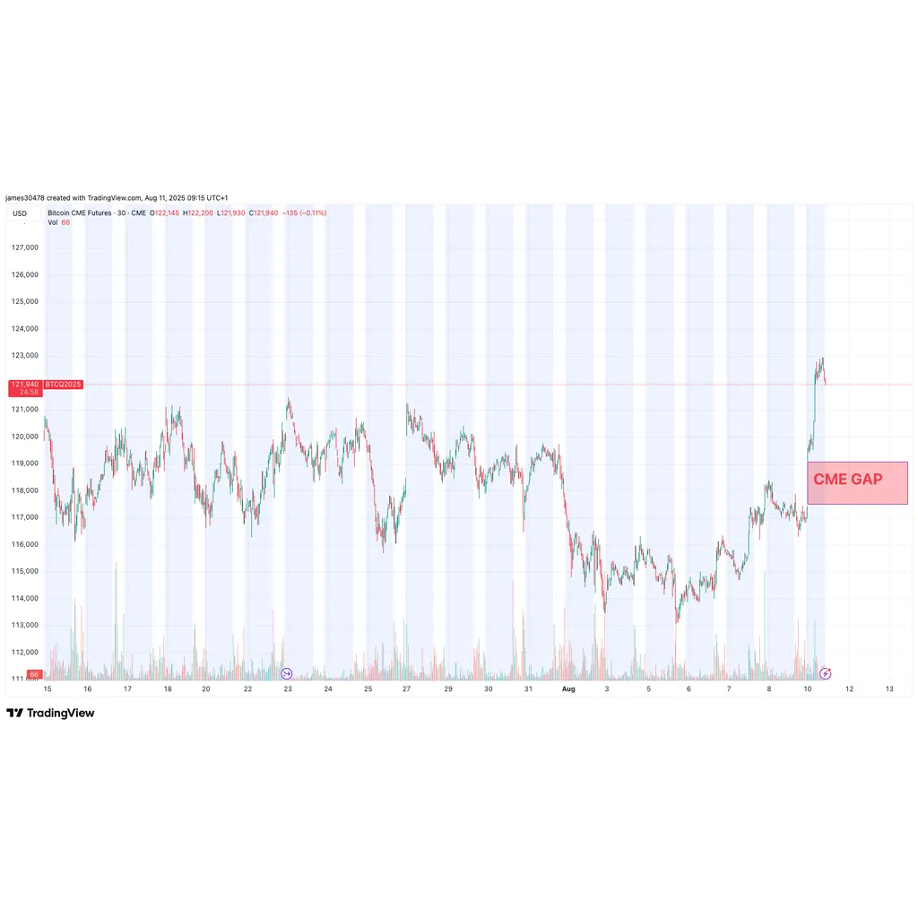 BTC Price Surge Leaves CME Futures Gap BTC Price Surge Leaves CME Futures Gap
