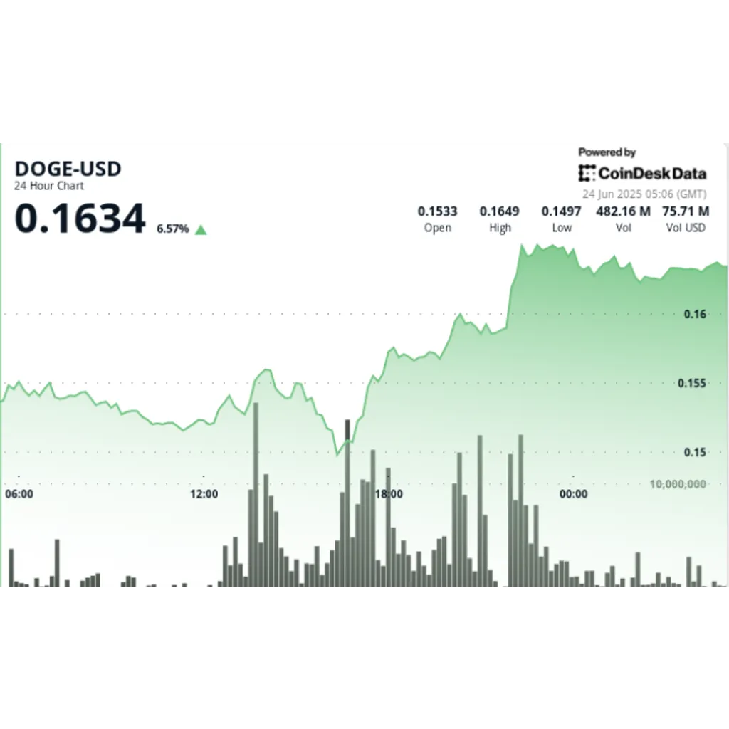 DOGE Price Analysis: Dogecoin Surges 7% as Bulls Break Key Resistance DOGE Price Analysis: Dogecoin Surges 7% as Bulls Break Key Resistance