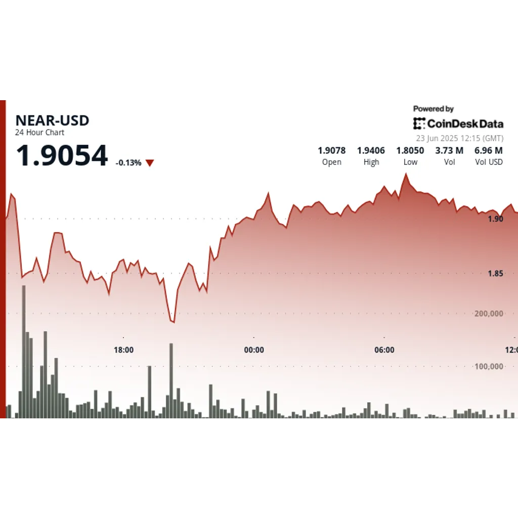 NEAR Protocol Surges 7% After Volatility Test, Establishes Key Support NEAR Protocol Surges 7% After Volatility Test, Establishes Key Support