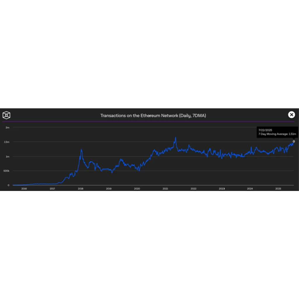 Ethereum Adoption Accelerates As Daily Transactions Set 2025 Record Ethereum Adoption Accelerates As Daily Transactions Set 2025 Record