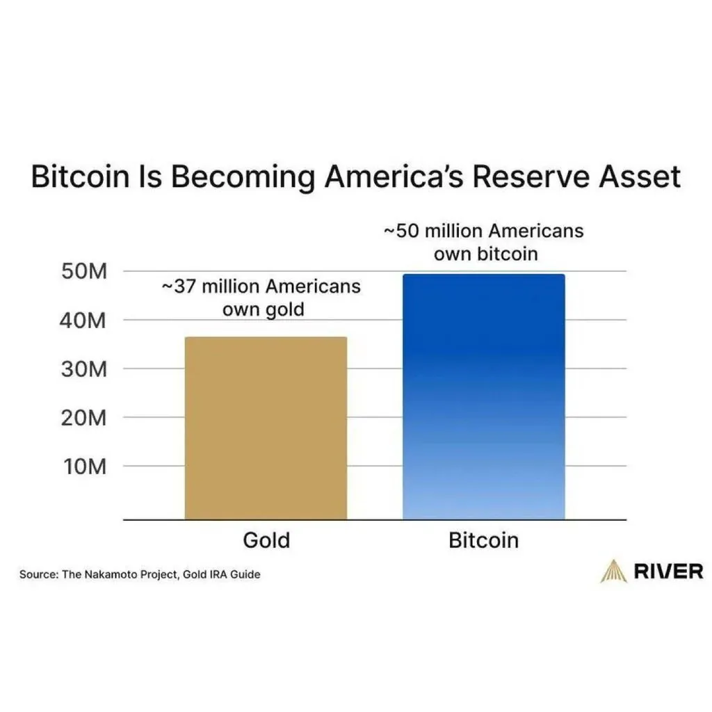 Bitcoin Ownership Among Americans Surpasses Gold, U.S. Outpaces China with 40% of Bitcoin and Federal Holdings Double Gold Market Share Bitcoin Ownership Among Americans Surpasses Gold, U.S. Outpaces China with 40% of Bitcoin and Federal Holdings Double Gold Market Share