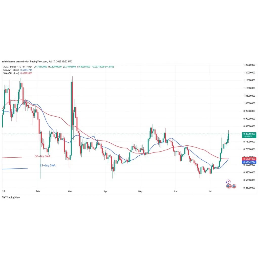 Cardano Threatens To Fall Below The alt= Cardano Threatens To Fall Below The alt=