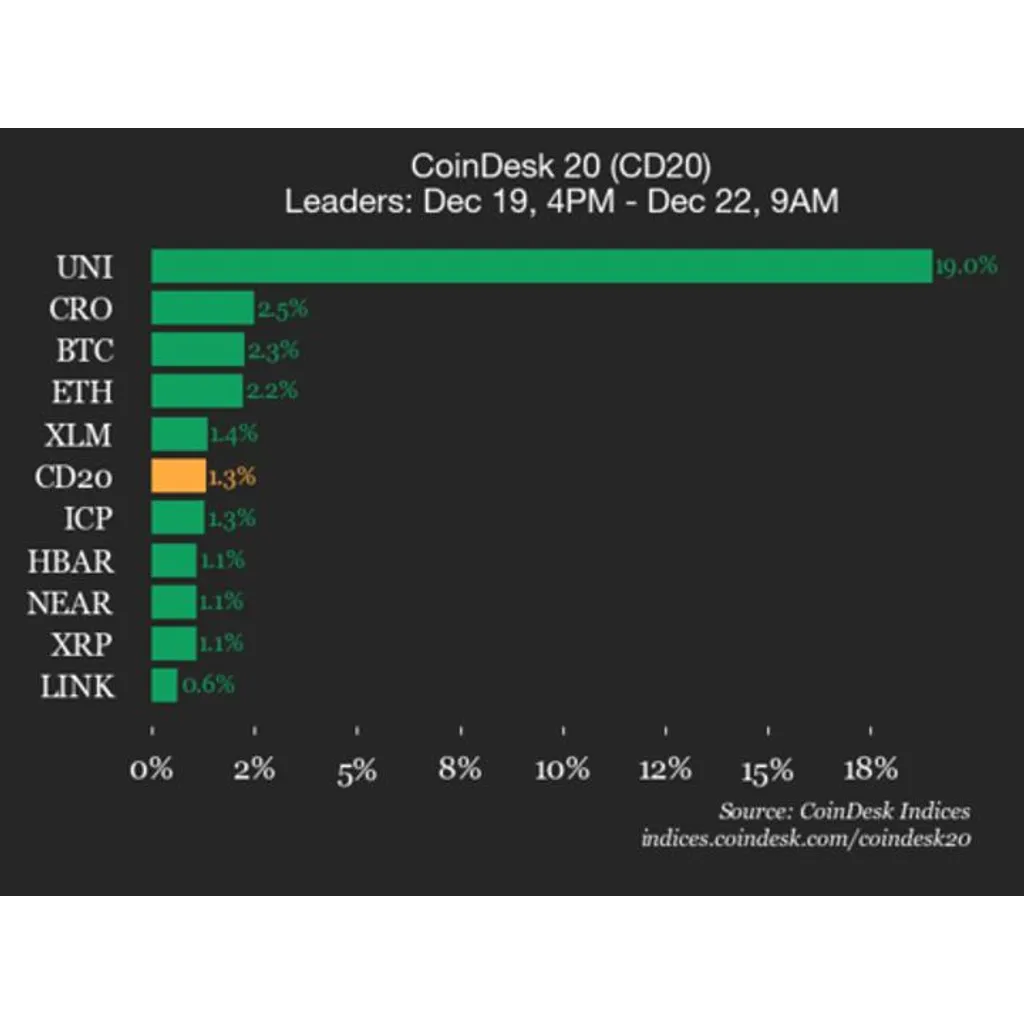 CoinDesk 20 Performance Update: Uniswap (UNI) Surges 19% Over the Weekend CoinDesk 20 Performance Update: Uniswap (UNI) Surges 19% Over the Weekend
