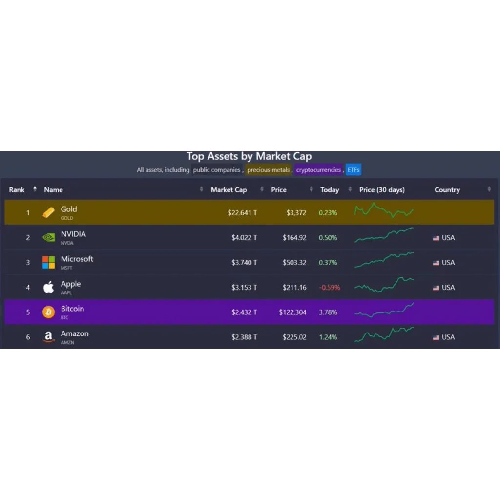 Bitcoin Overtakes Amazon’s .3 Trillion Market Cap – What’s Propelling Its Massive Run? | Bitcoinist.com Bitcoin Overtakes Amazon’s .3 Trillion Market Cap – What’s Propelling Its Massive Run? | Bitcoinist.com