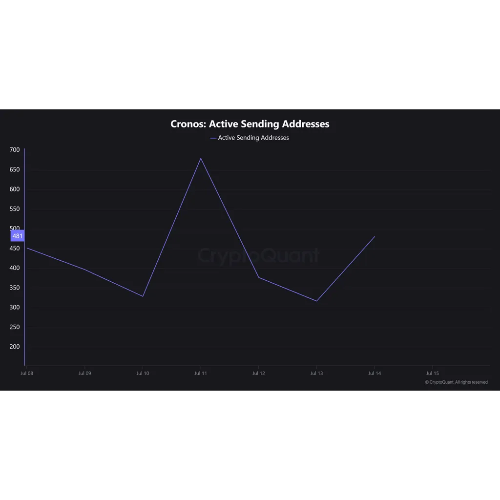 Cronos’ 11% drop: Just a short-term correction, or is something bigger coming? Cronos’ 11% drop: Just a short-term correction, or is something bigger coming?