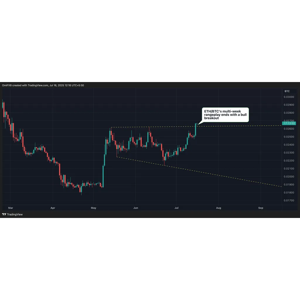 ETH Ready to Blast Higher Against BTC as GENUIS Act Puts Spotlight on Yield-Bearing Stablecoins: Analyst ETH Ready to Blast Higher Against BTC as GENUIS Act Puts Spotlight on Yield-Bearing Stablecoins: Analyst