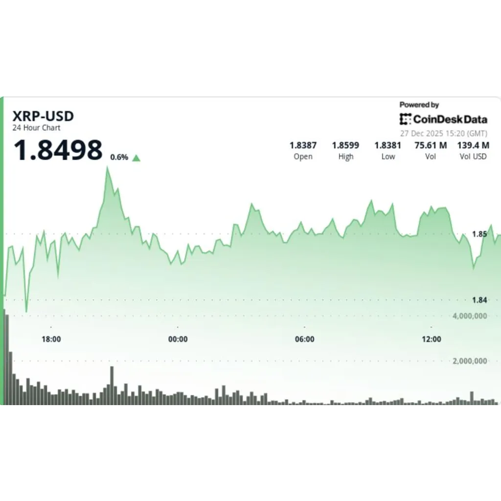 Bitcoin rebound fades as Ripple slips to .86 Bitcoin rebound fades as Ripple slips to .86