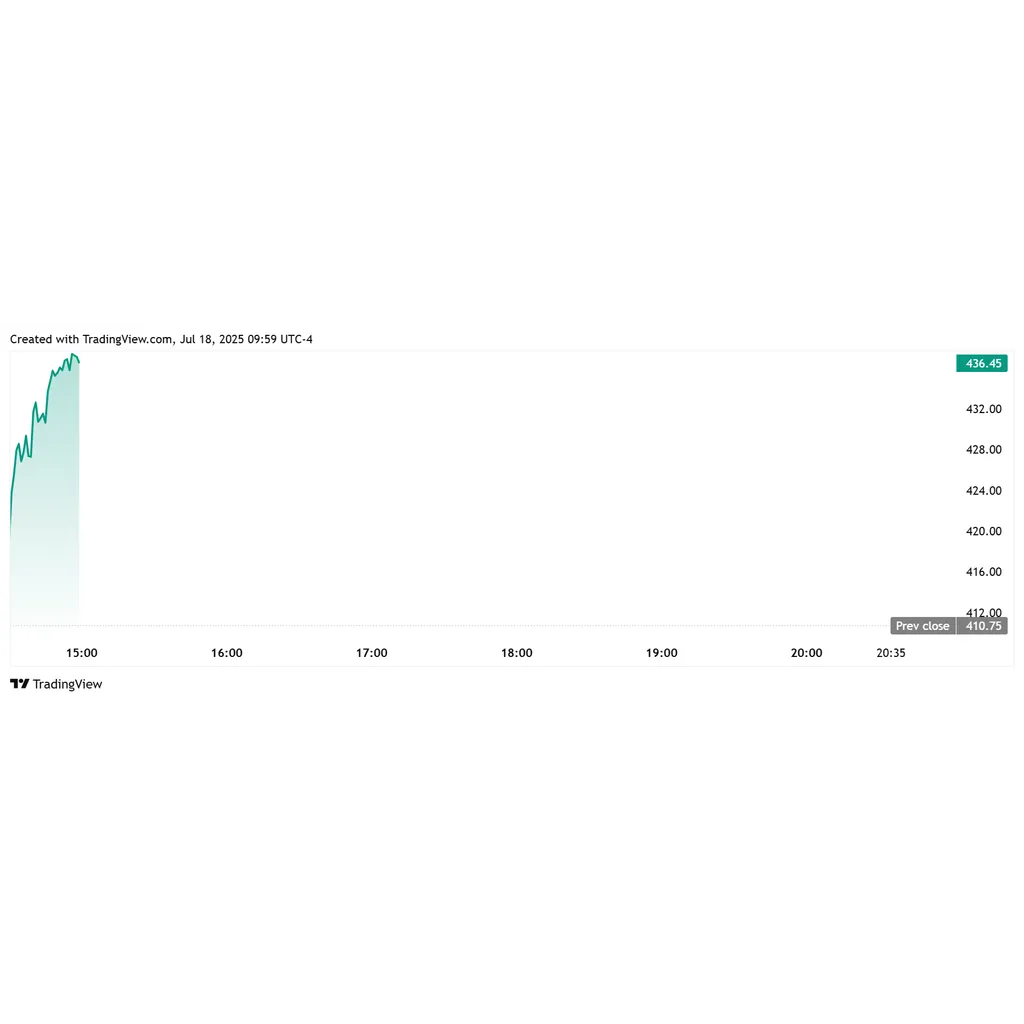 Coinbase (COIN) Stock Hits All-Time High Ahead of Crypto Bill Signing Coinbase (COIN) Stock Hits All-Time High Ahead of Crypto Bill Signing