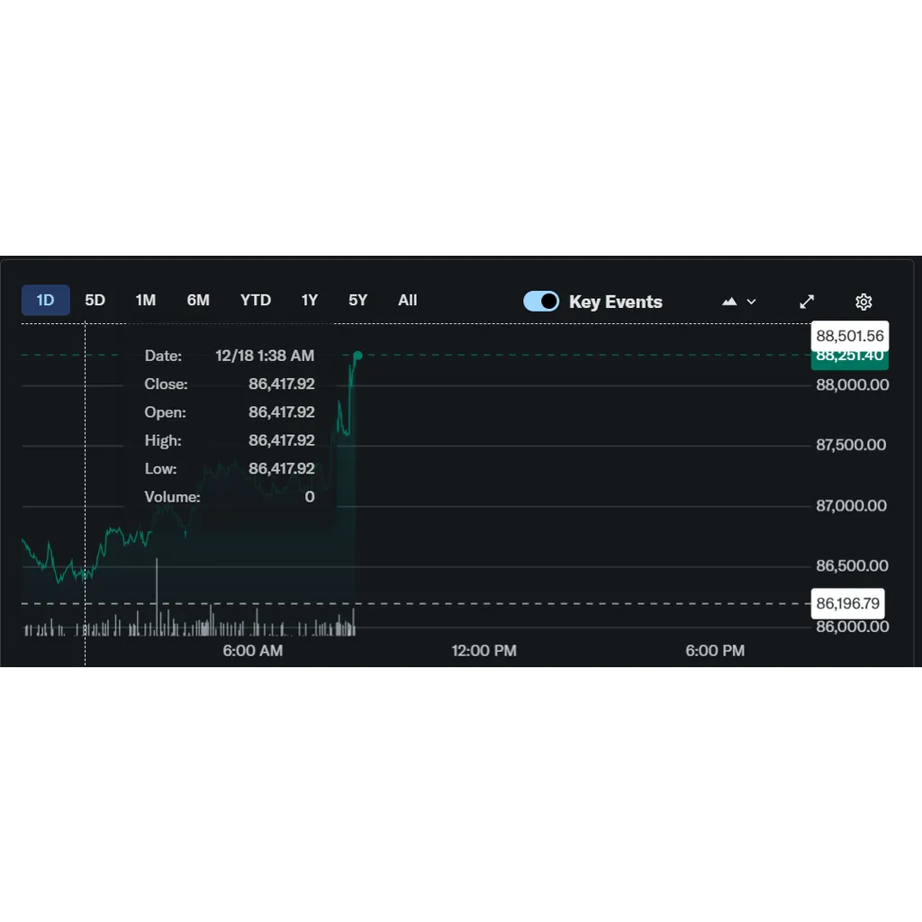 U.S. CPI Inflation Comes In Below Expectations, Bitcoin Price Climbs U.S. CPI Inflation Comes In Below Expectations, Bitcoin Price Climbs