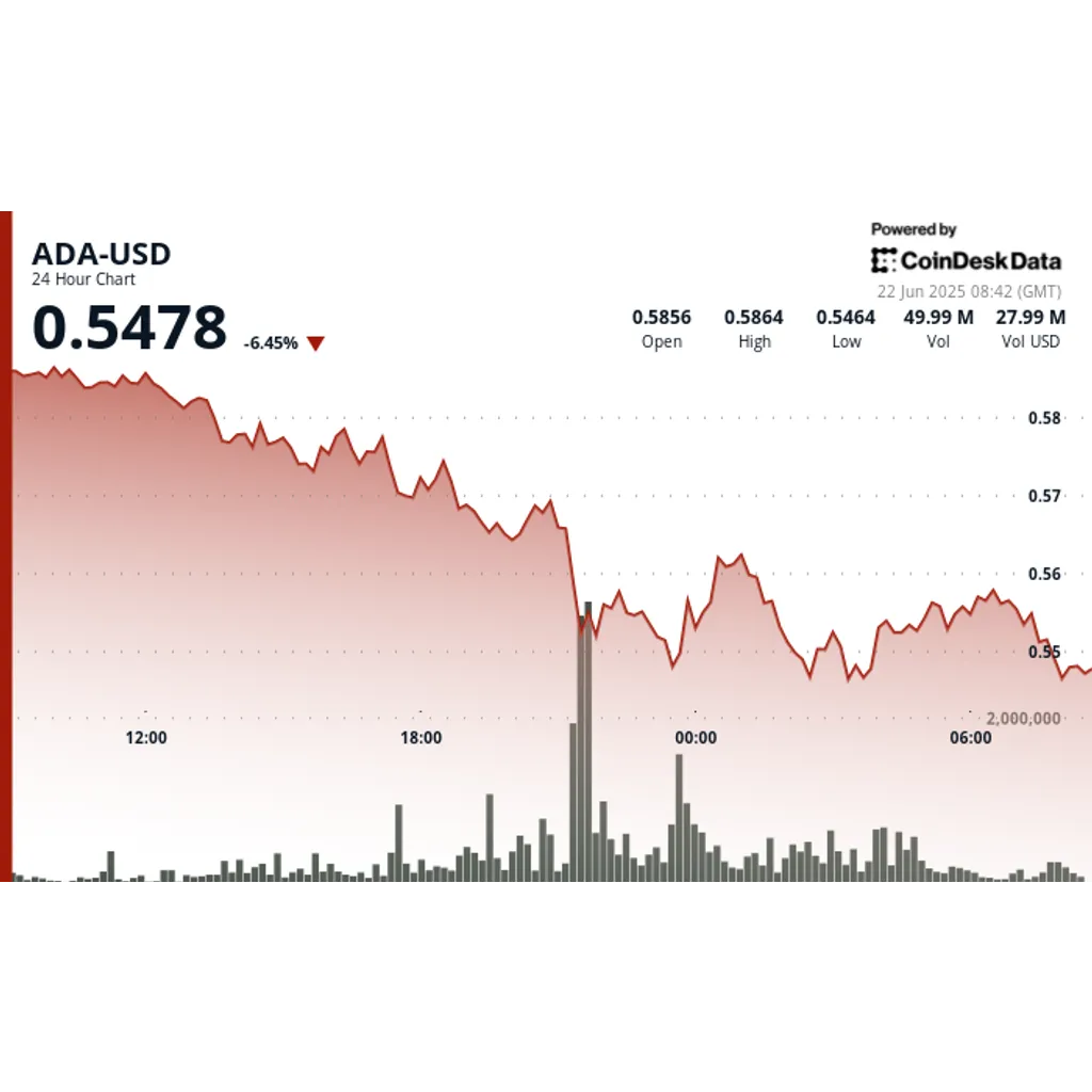 ADA Falls on Spread of War Concerns Despite Ford Advising on Cardano-Based Project ADA Falls on Spread of War Concerns Despite Ford Advising on Cardano-Based Project