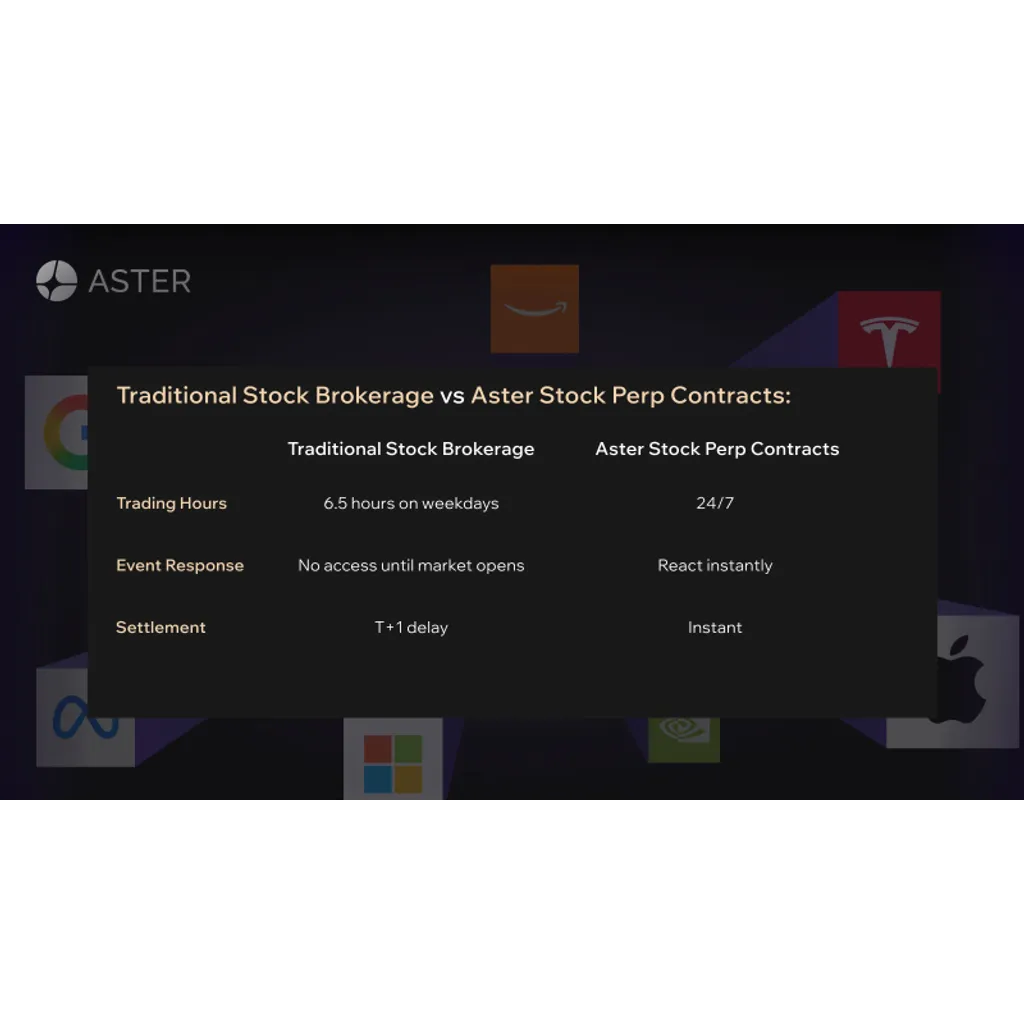 Aster Launches 24/7 Stock Perpetual Contracts Trading with Exposure to U.S. Equities ETHNews Aster Launches 24/7 Stock Perpetual Contracts Trading with Exposure to U.S. Equities ETHNews
