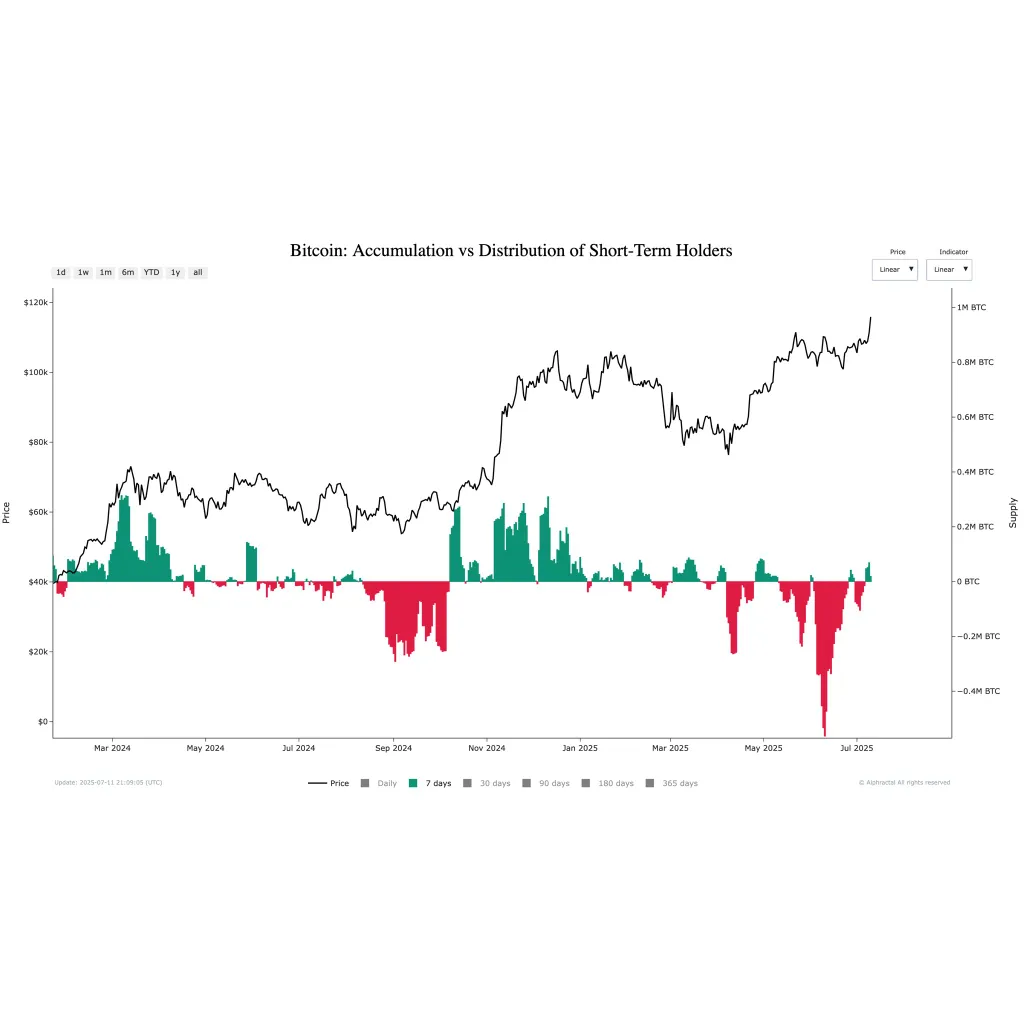 Who Flipped The Switch? Bitcoin STHs Accumulate While LTHs Take Profit Who Flipped The Switch? Bitcoin STHs Accumulate While LTHs Take Profit