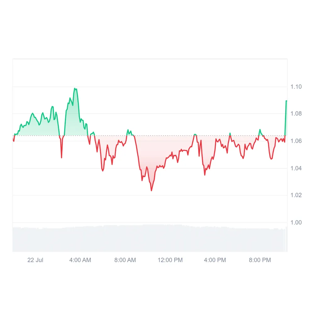 Breaking: 21Shares Files For Ondo ETF, ONDO Price Spikes Breaking: 21Shares Files For Ondo ETF, ONDO Price Spikes
