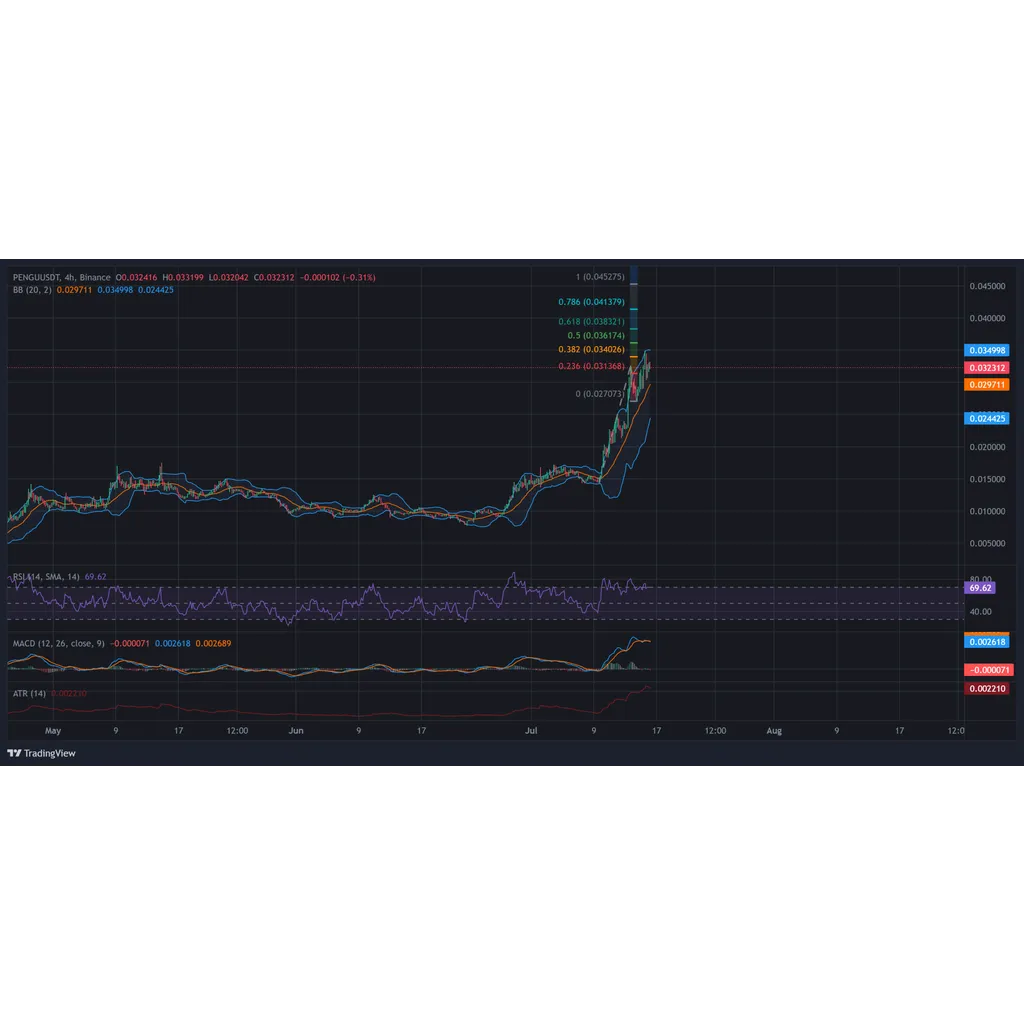 PENGU Price Turns Parabolic Ahead of Game Launch on App, Will The Rally Continue? PENGU Price Turns Parabolic Ahead of Game Launch on App, Will The Rally Continue?