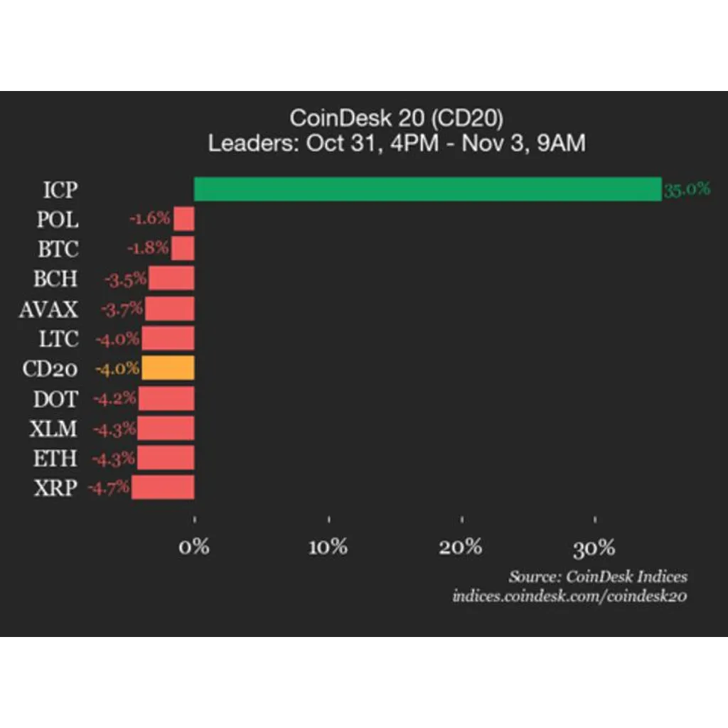 Internet Computer token gains 35 percent as market index falls Internet Computer token gains 35 percent as market index falls