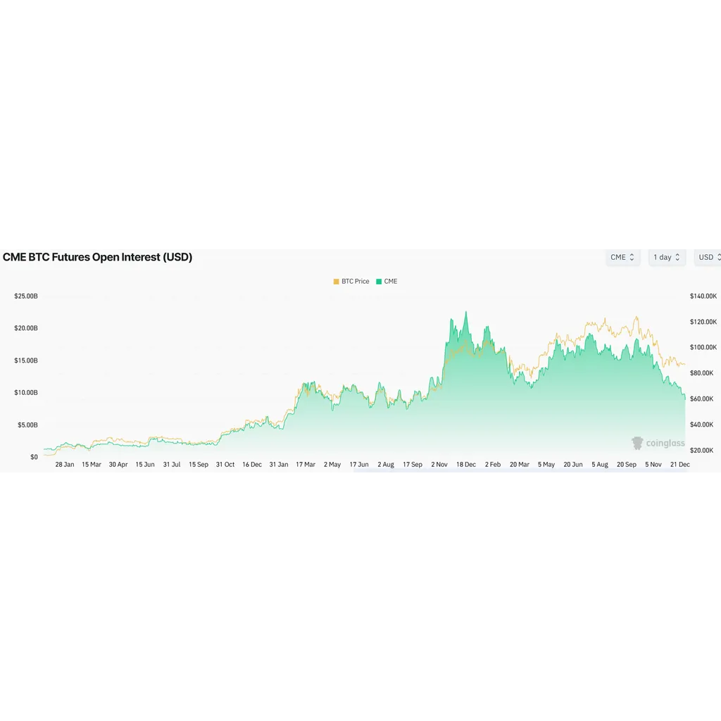 Binance Tops CME in Bitcoin Futures Open Interest Amid Institutional Selloffs Binance Tops CME in Bitcoin Futures Open Interest Amid Institutional Selloffs