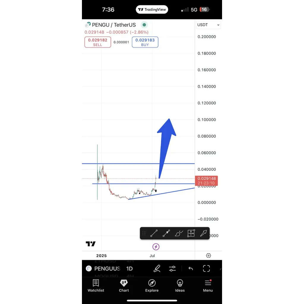 Pudgy Penguins (PENGU) Price Prediction: Breakout Momentum Builds Toward alt= Pudgy Penguins (PENGU) Price Prediction: Breakout Momentum Builds Toward alt=
