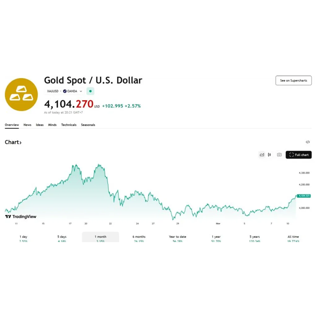 Gold surpasses ,100 per ounce for first time since October 27 Gold surpasses ,100 per ounce for first time since October 27