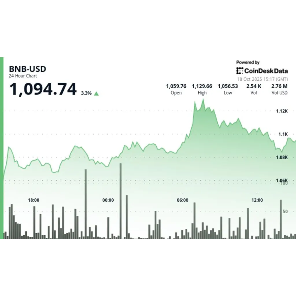 BNB outperforms market amid RWA adoption growth and Coinbase listing potential BNB outperforms market amid RWA adoption growth and Coinbase listing potential