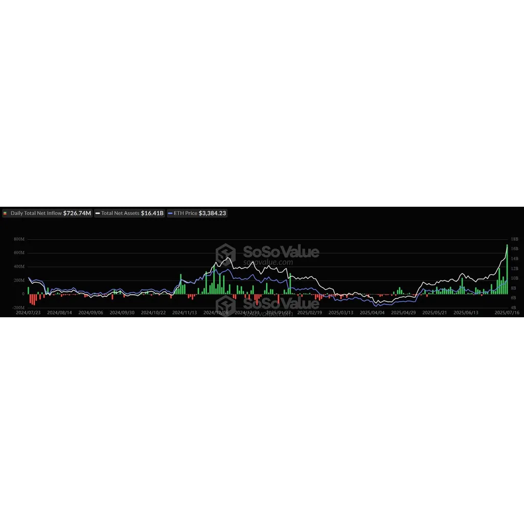 Ethereum ETFs attract record 6 million, pushing ETH price above ,400 Ethereum ETFs attract record 6 million, pushing ETH price above ,400