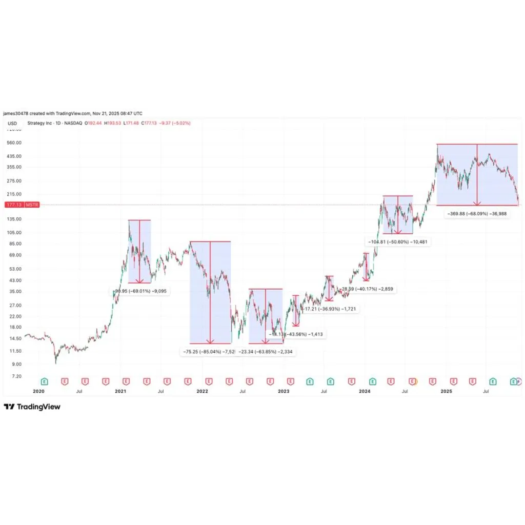 MicroStrategy stock has declined 68 percent from its record high one year later MicroStrategy stock has declined 68 percent from its record high one year later