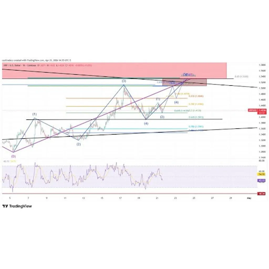 XRP Eyes Breakout, But Failure At .53 Could Trigger Sell-Off XRP Eyes Breakout, But Failure At .53 Could Trigger Sell-Off