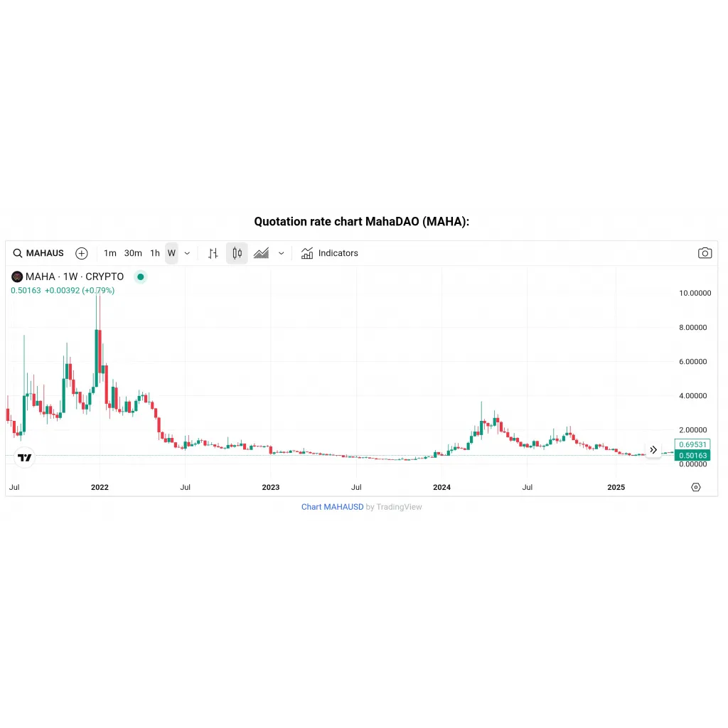 MahaDAO And MAHA: Designed To Address The Challenges Of Traditional Cryptocurrencies MahaDAO And MAHA: Designed To Address The Challenges Of Traditional Cryptocurrencies