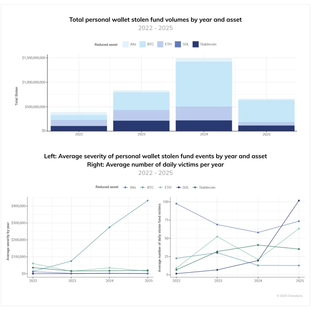 Stolen Crypto Funds Surpassing 2024 Totals Only Halfway Through 2025: Chainalysis – The Daily Hodl Stolen Crypto Funds Surpassing 2024 Totals Only Halfway Through 2025: Chainalysis – The Daily Hodl