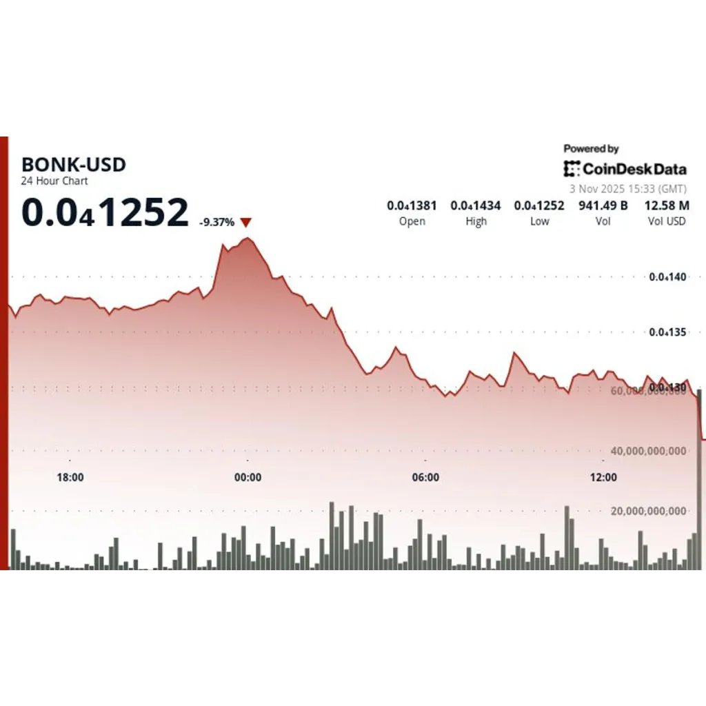 BONK price falls below support level as trading volume climbs 46 percent BONK price falls below support level as trading volume climbs 46 percent