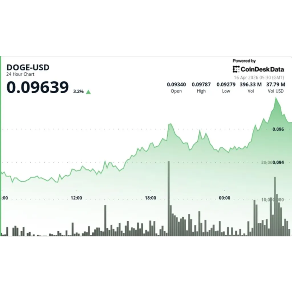 Dogecoin jumps 4.5% to nearly 10-cents, outperforming bitcoin and ether Dogecoin jumps 4.5% to nearly 10-cents, outperforming bitcoin and ether