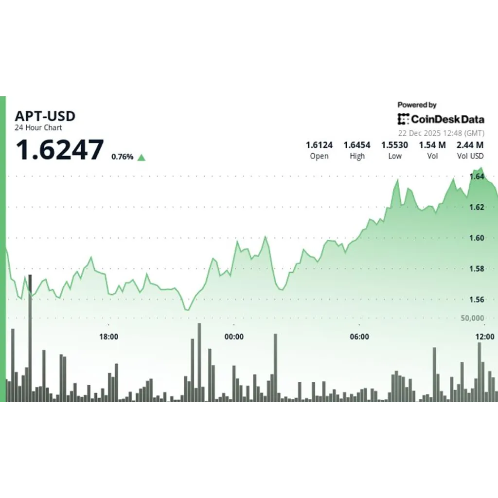 Aptos (APT) Gains 4.5%, outpacing wider crypto market Aptos (APT) Gains 4.5%, outpacing wider crypto market