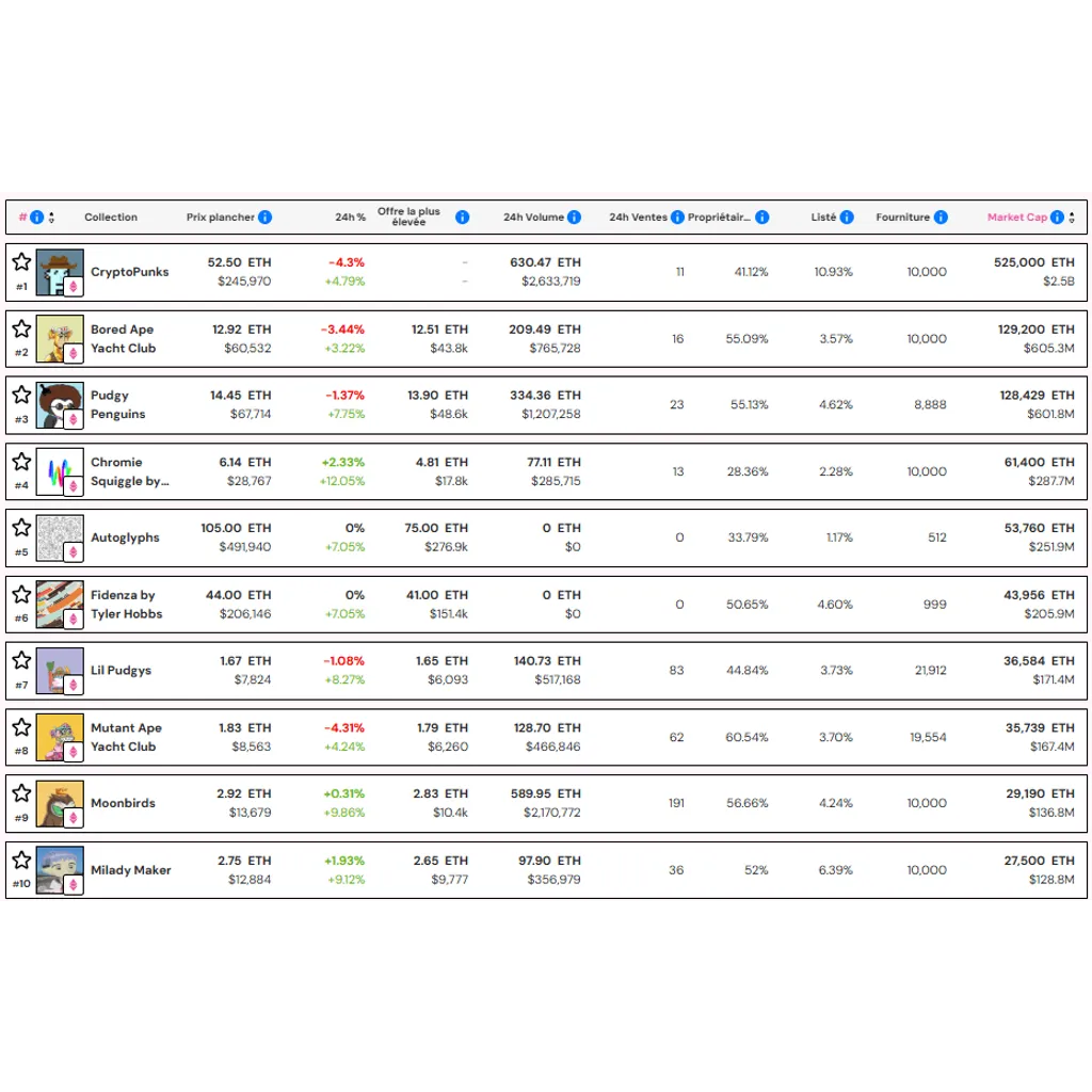 NFT market hits .4 billion in 2023 as OpenSea and Ethereum dominate NFT market hits .4 billion in 2023 as OpenSea and Ethereum dominate