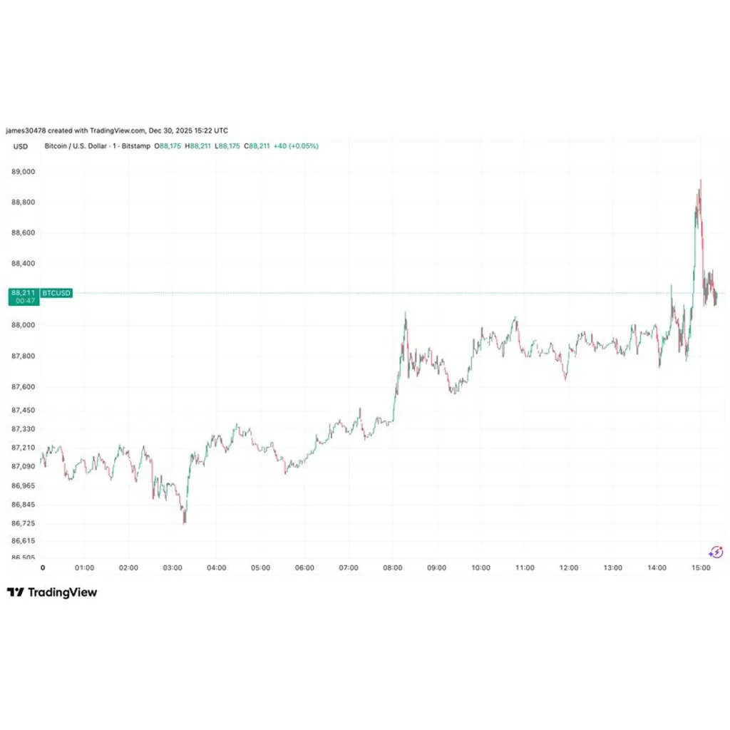 Bitcoin rises above ,000, showing rare gain in U.S. trading Bitcoin rises above ,000, showing rare gain in U.S. trading