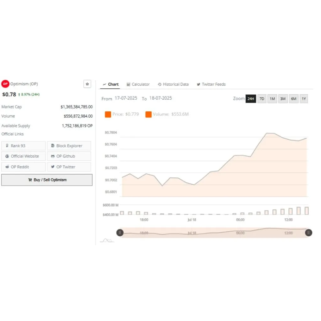 Optimism Price Prediction: OP Flips Resistance to Support, Targets New July Highs – Brave New Coin Optimism Price Prediction: OP Flips Resistance to Support, Targets New July Highs – Brave New Coin