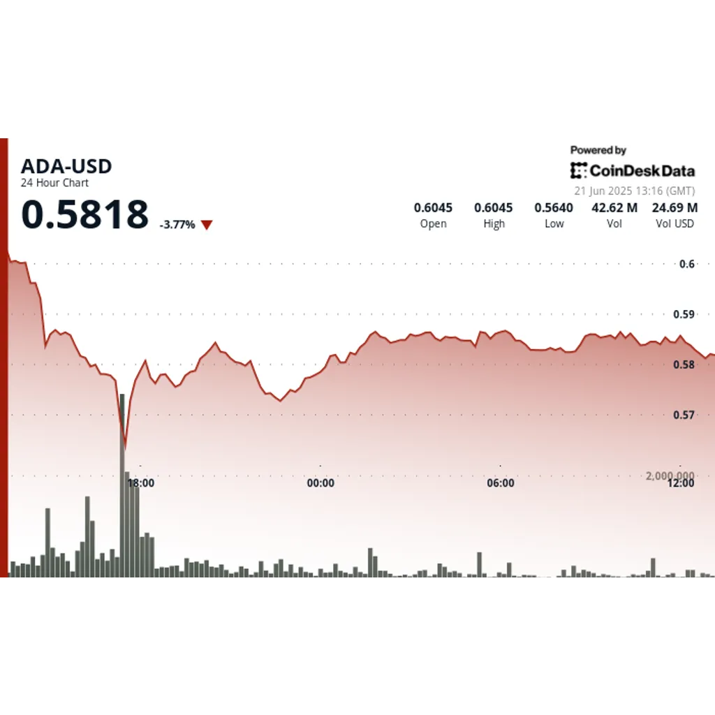 Cardano (ADA) News and Price Analysis: Macro Headwinds Drag ADA Below alt= Cardano (ADA) News and Price Analysis: Macro Headwinds Drag ADA Below alt=