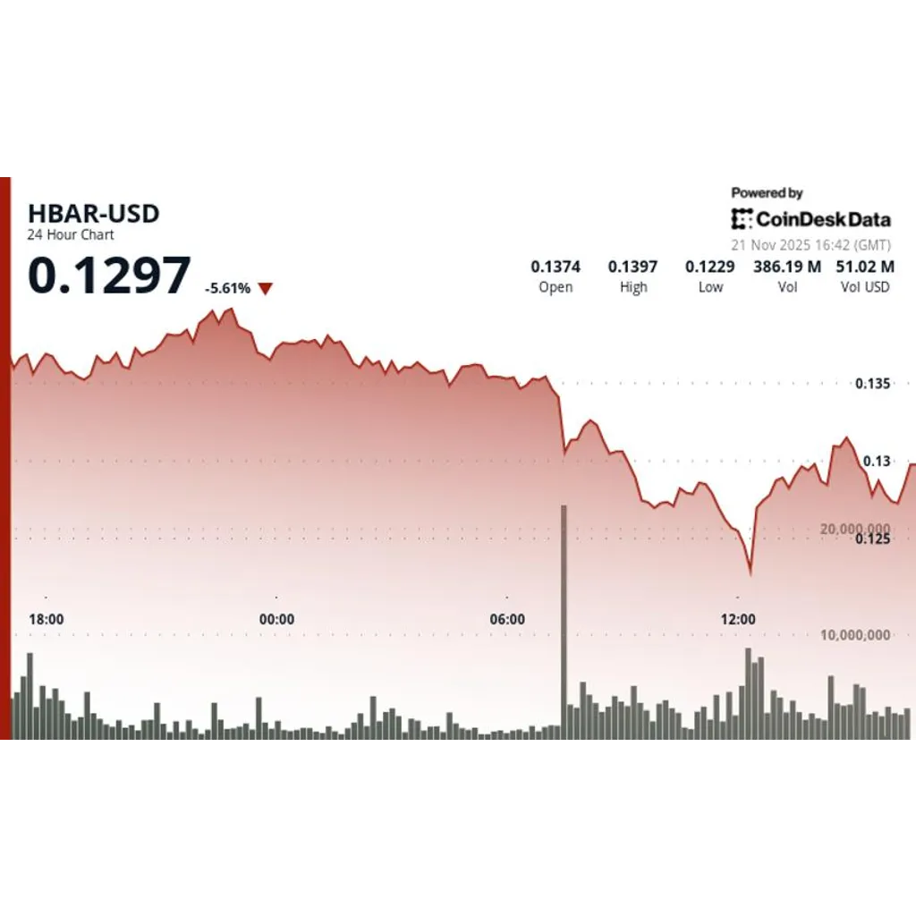 HBAR Crashes 11.5 Percent Below Key Support Levels HBAR Crashes 11.5 Percent Below Key Support Levels