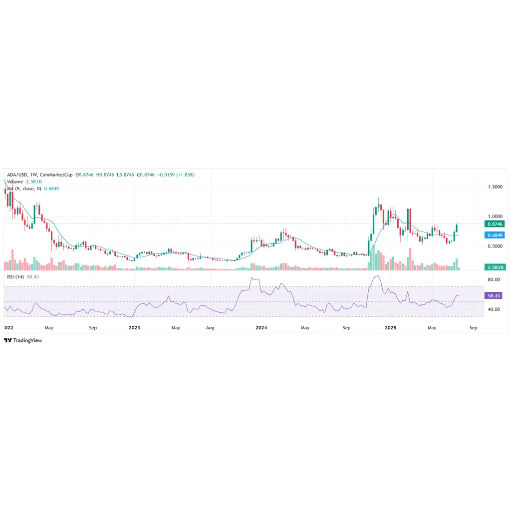 Is Cardano Price to Finally Possible? – Coinspeaker Is Cardano Price to Finally Possible? – Coinspeaker