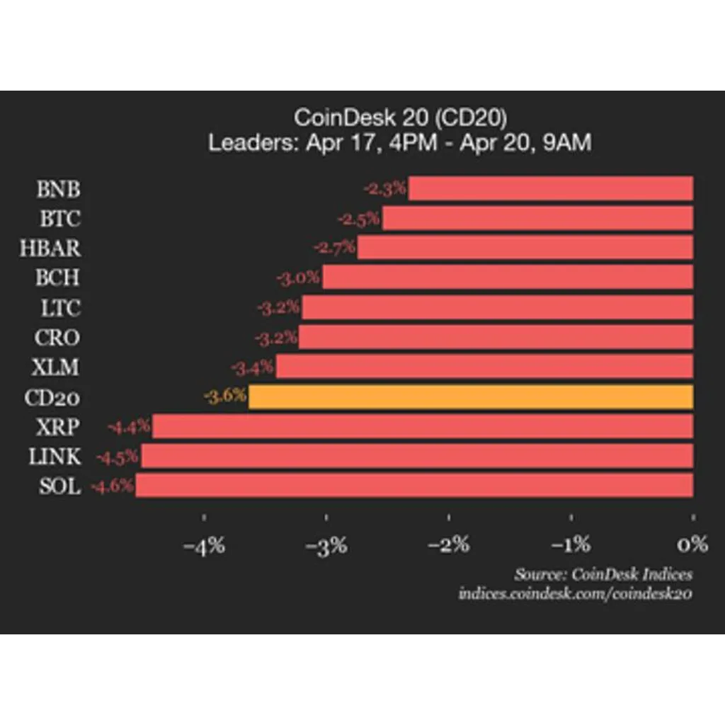 Bitcoin (BTC) price drops 2.5% as all assets decline Bitcoin (BTC) price drops 2.5% as all assets decline