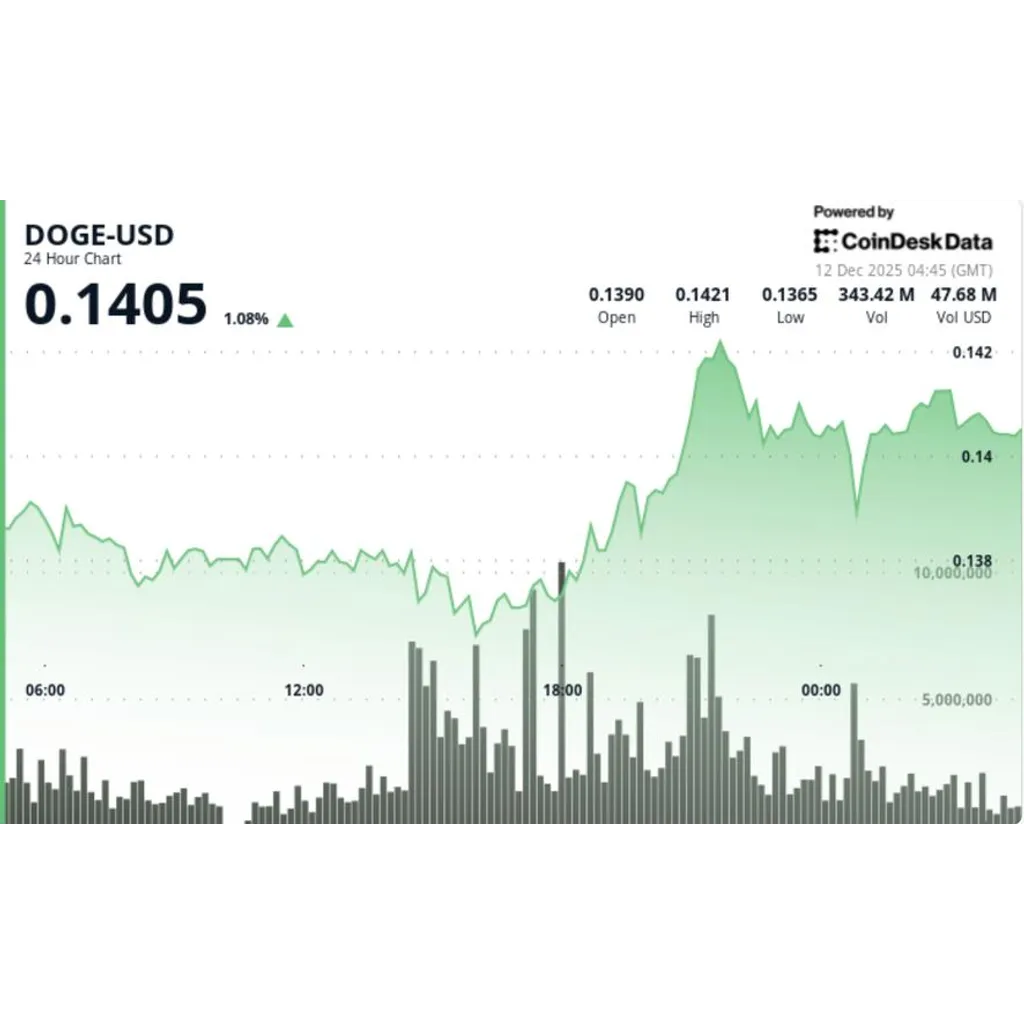 Third Fed Cut Fails to Spark Rally in DOGE, SHIB Third Fed Cut Fails to Spark Rally in DOGE, SHIB