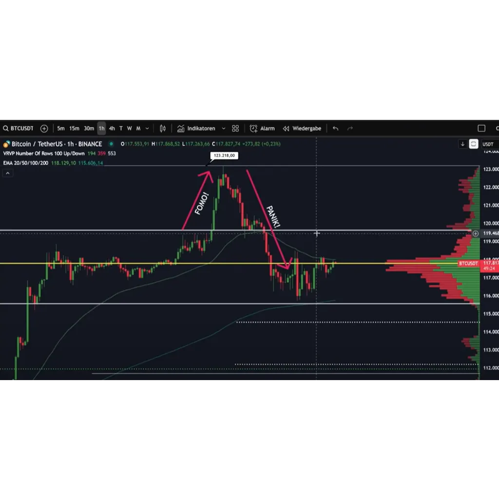 Bitcoin trotz FOMO in der Seitwärtsphase – das kommt jetzt | Bitcoinist.com Bitcoin trotz FOMO in der Seitwärtsphase – das kommt jetzt | Bitcoinist.com