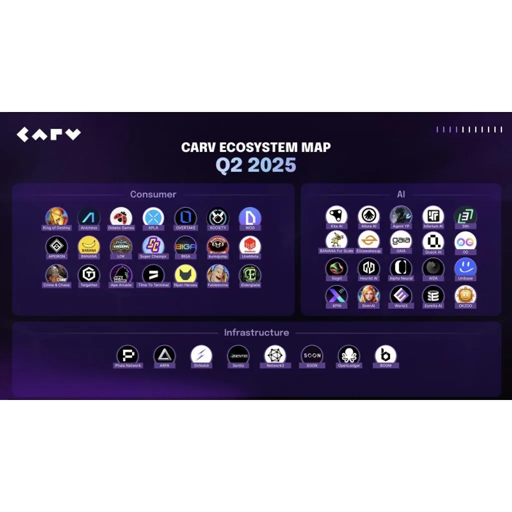 CARV Advances AI Beings Roadmap with Hackathon and 12+ Ecosystem Partnerships – The Daily Hodl CARV Advances AI Beings Roadmap with Hackathon and 12+ Ecosystem Partnerships – The Daily Hodl