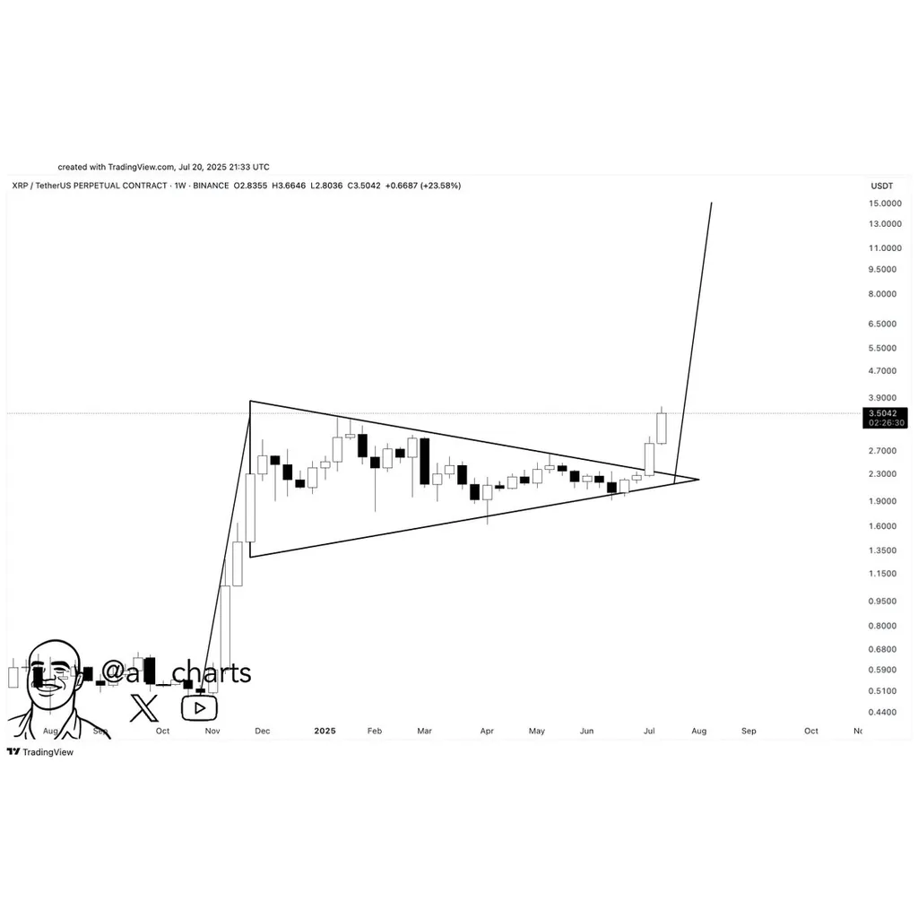 XRP Breaks Out Of Bull Pennant—Is Now In Sight? XRP Breaks Out Of Bull Pennant—Is Now In Sight?