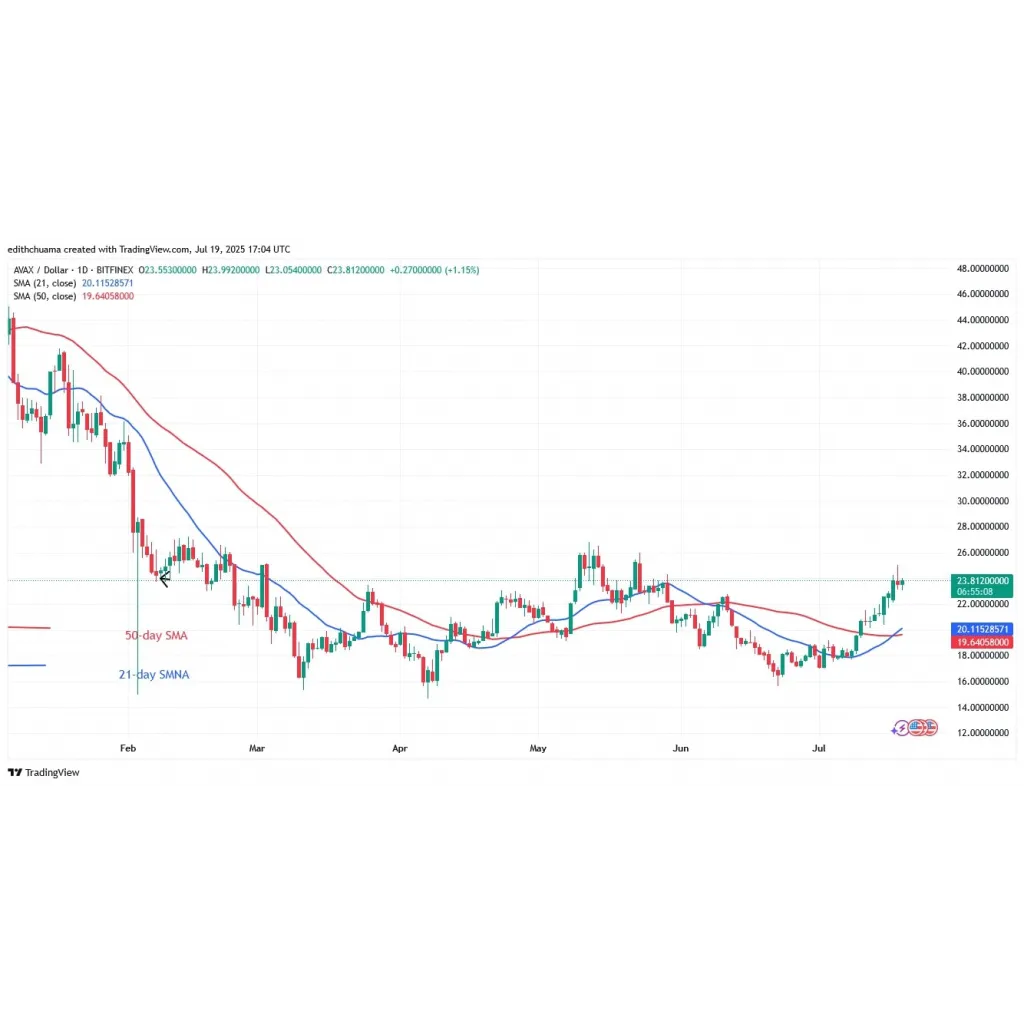 Avalanche Price Oscillates Below The High Avalanche Price Oscillates Below The High