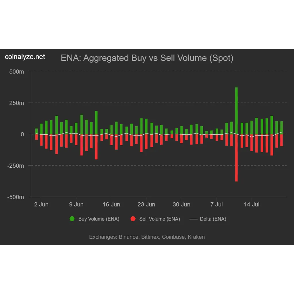 Ethena surges 25%, hits a 6-month high: Is alt= Ethena surges 25%, hits a 6-month high: Is alt=