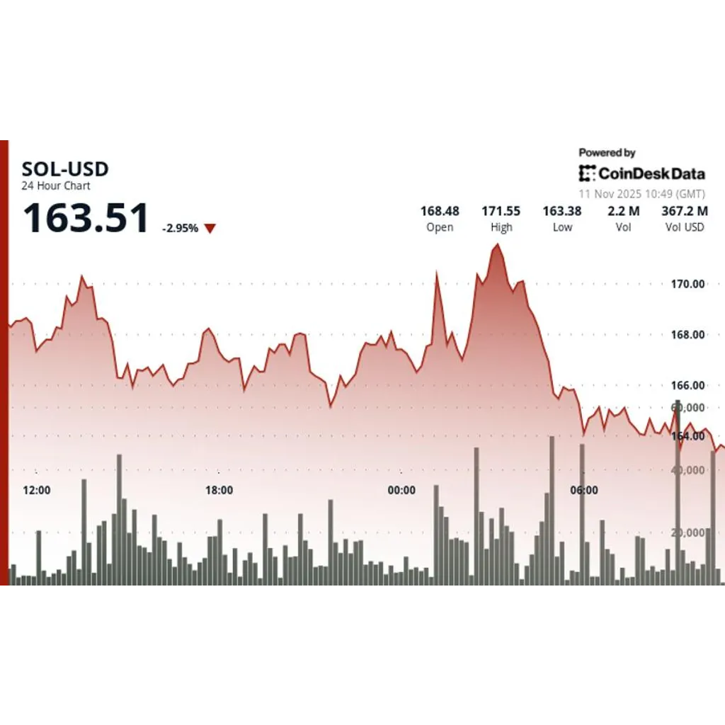 SOL drops below key 5 level as technical support cracks SOL drops below key 5 level as technical support cracks