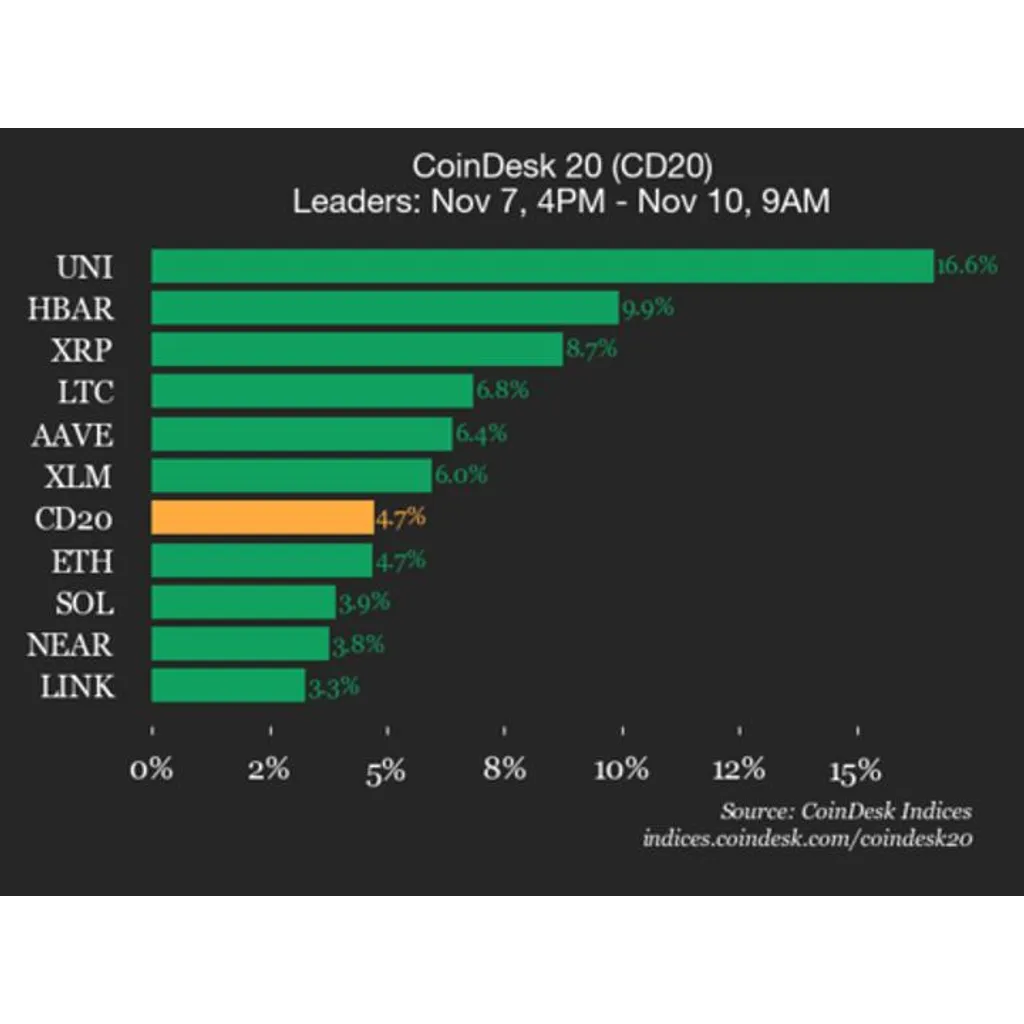 Uniswap UNI token increases 16.6 percent during market rally Uniswap UNI token increases 16.6 percent during market rally
