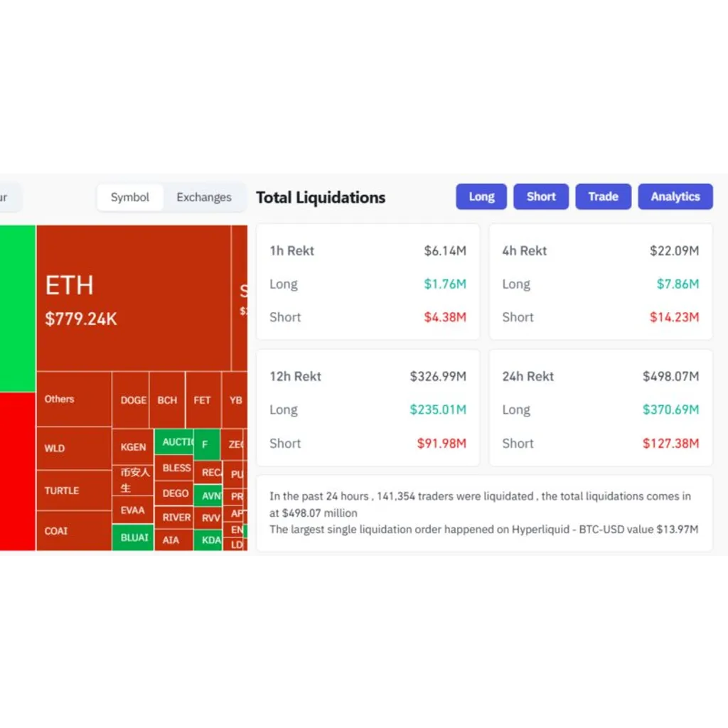 Crypto market records 1 million in long position liquidations over 24 hours Crypto market records 1 million in long position liquidations over 24 hours