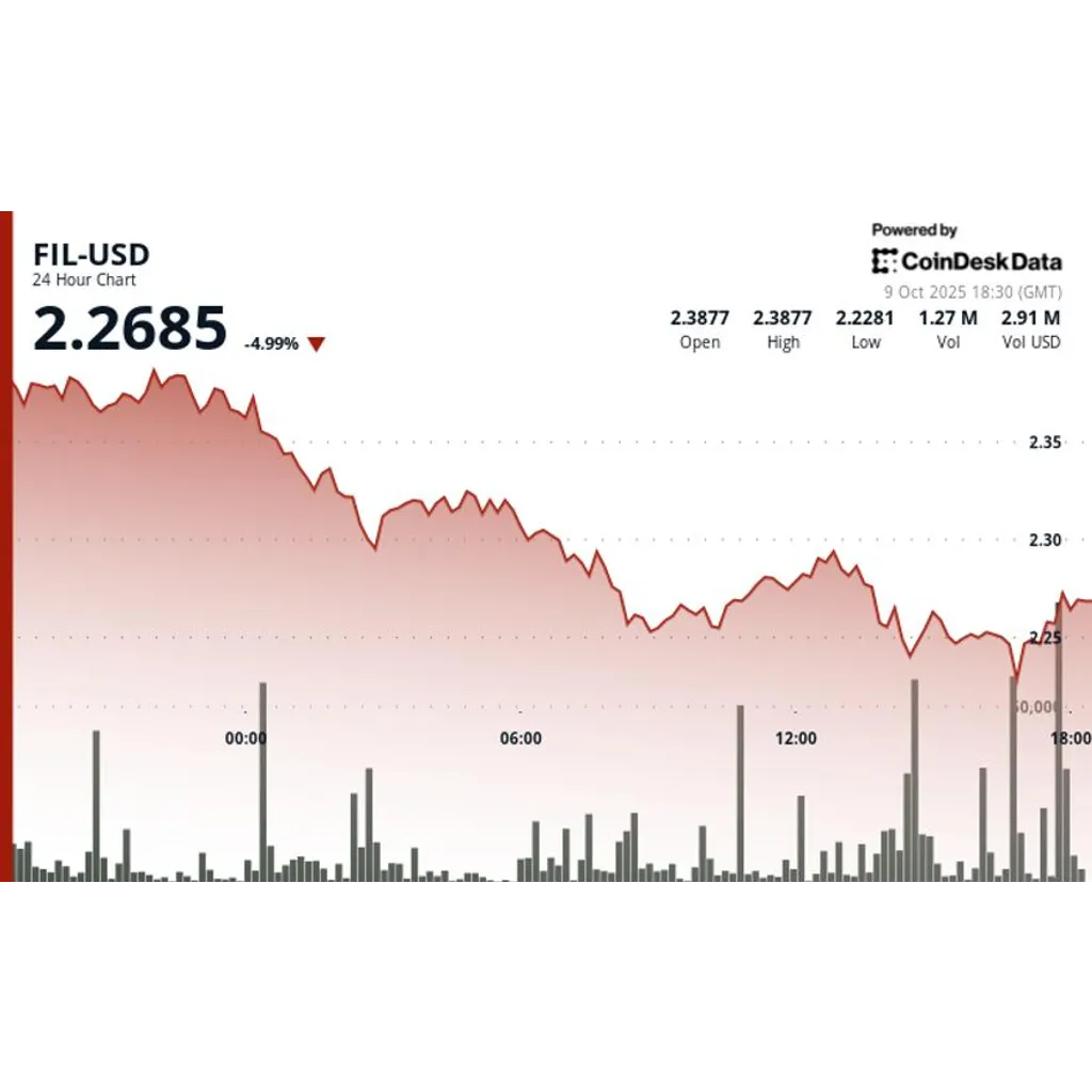 Filecoin drops 7 percent as selling pressure increases Filecoin drops 7 percent as selling pressure increases