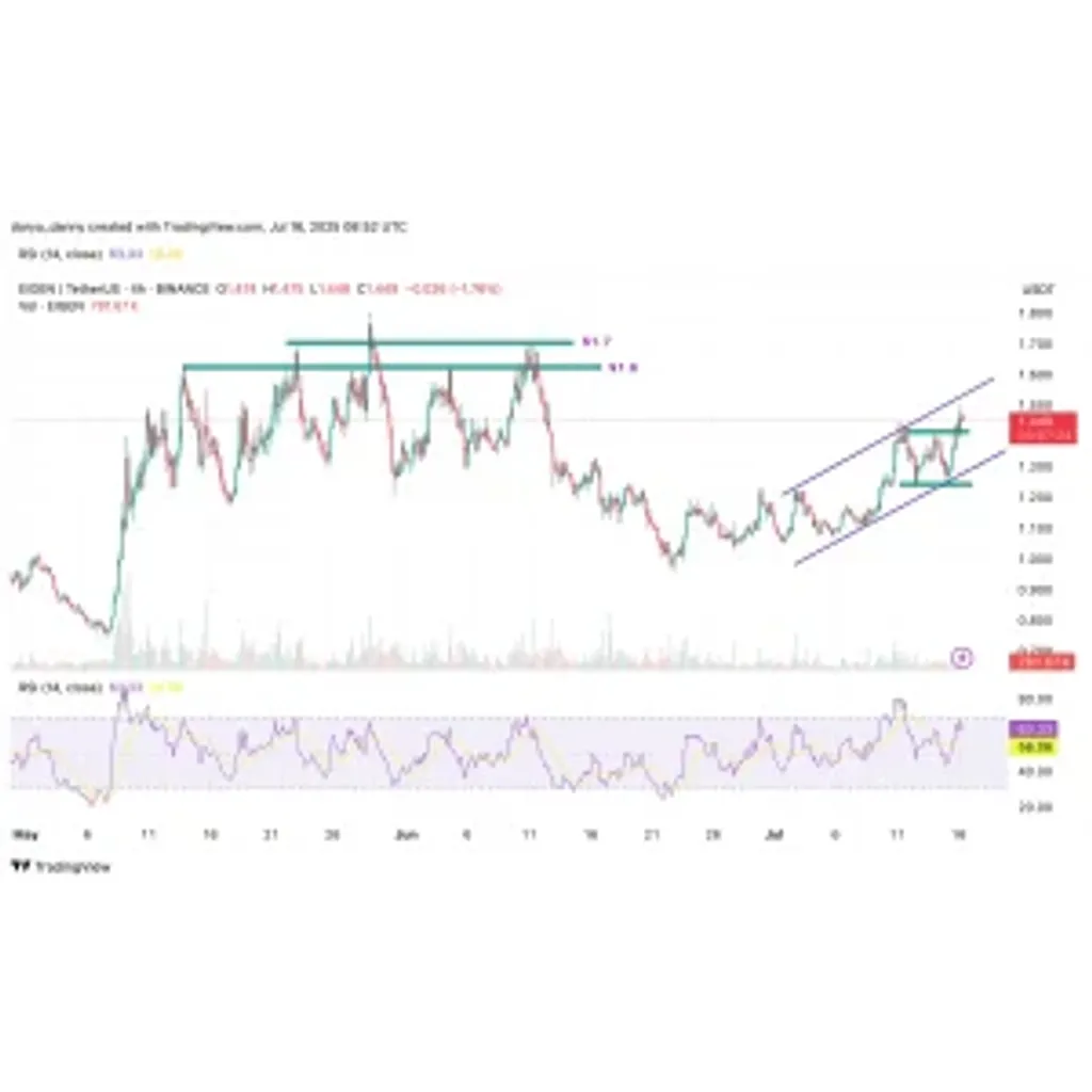 EIGEN price clears key resistance, eyes .70 target after a 10% Surge News ETHNews EIGEN price clears key resistance, eyes .70 target after a 10% Surge News ETHNews